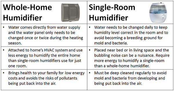 Top 10 Coolest Whole-House Humidifiers – For the Ultimate Comfort (2022)