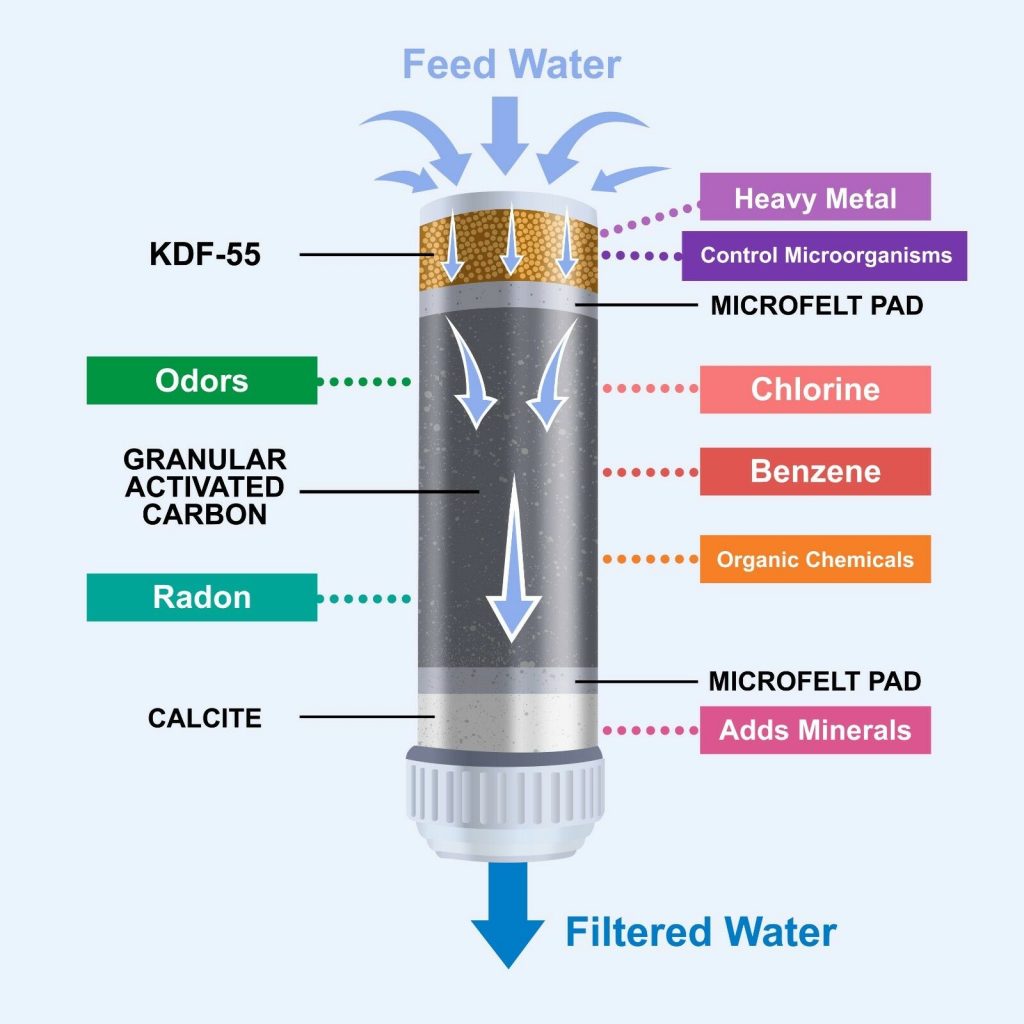 Top 9 Countertop Water Filters – Make Water Purification an Easy Task